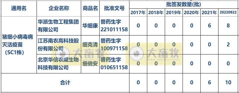 最新猪细小病毒疫苗的品种和厂家汇编(2022年版)