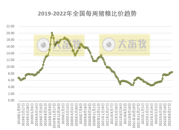 发改委发布2022年9月第3周生猪和家禽盈利情况及预期