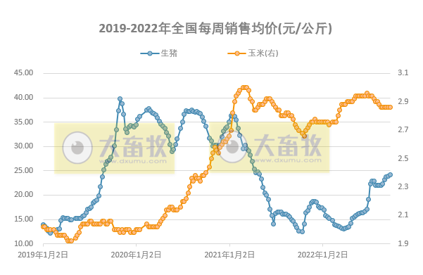 发改委发布2022年9月第3周生猪和家禽盈利情况及预期