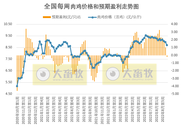 发改委发布2022年9月第3周生猪和家禽盈利情况及预期