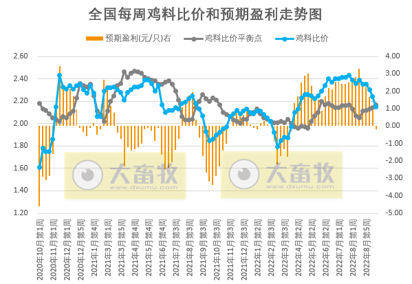 发改委发布2022年9月第3周生猪和家禽盈利情况及预期