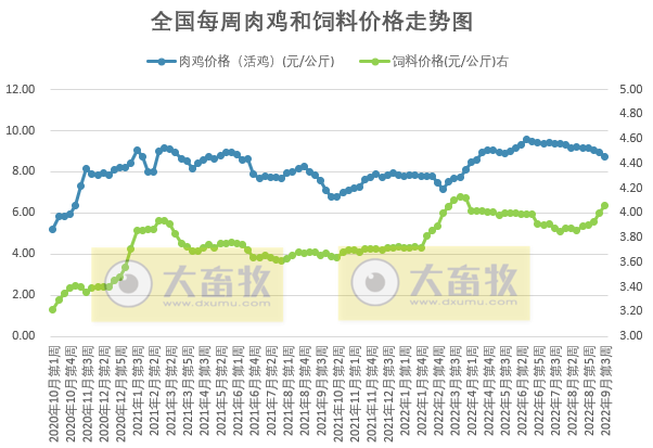 发改委发布2022年9月第3周生猪和家禽盈利情况及预期