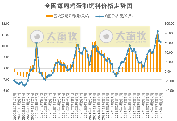 发改委发布2022年9月第3周生猪和家禽盈利情况及预期