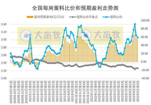 发改委发布2022年9月第3周生猪和家禽盈利情况及预期