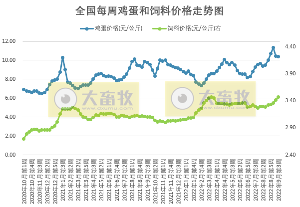 发改委发布2022年9月第3周生猪和家禽盈利情况及预期