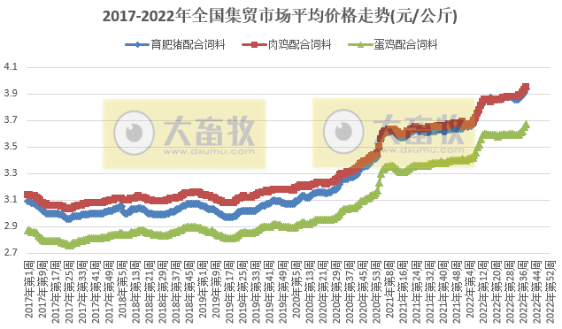 农业农村部发布2022年9月第4周畜牧业产品价格及走势