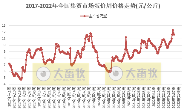 农业农村部发布2022年9月第4周畜牧业产品价格及走势