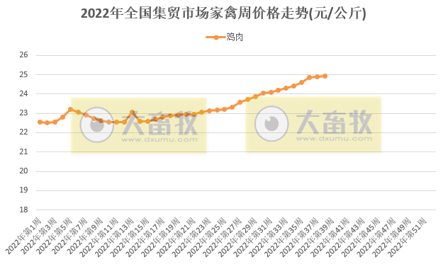 农业农村部发布2022年9月第4周畜牧业产品价格及走势