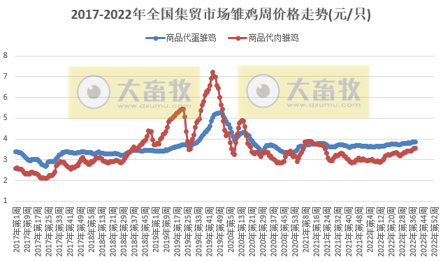 农业农村部发布2022年9月第4周畜牧业产品价格及走势