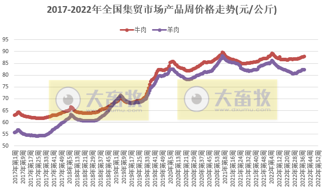 农业农村部发布2022年9月第4周畜牧业产品价格及走势