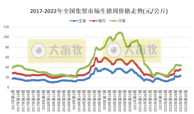 农业农村部发布2022年9月第4周畜牧业产品价格及走势