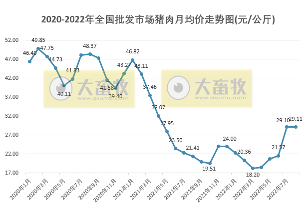 2022年9月及前三季度生猪行业数据汇总