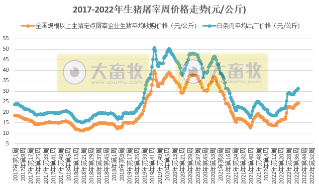 2022年第38周生猪及猪肉价格同比环比双涨