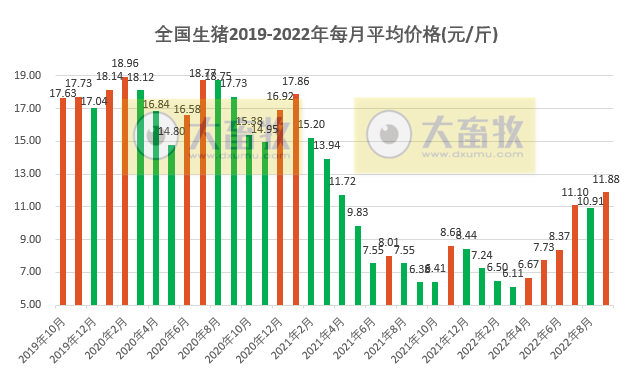 2022.09.30-今日猪价，阶段性创新高，9月上涨收官