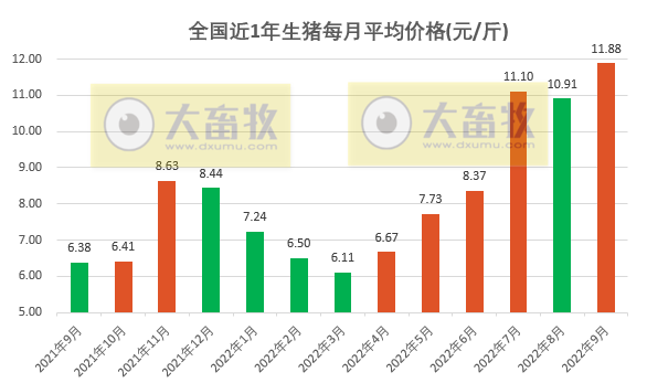 2022.09.30-今日猪价，阶段性创新高，9月上涨收官