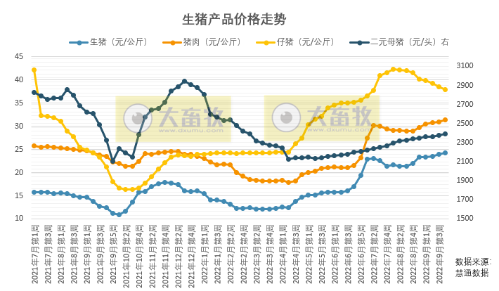 本周生猪价格分析，仔猪价格继续下跌，母猪价格涨至近半年最高价