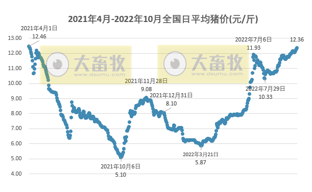 2022.10.03-今日猪价,五连涨,广东上涨至13.2元