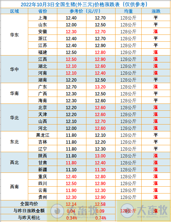 2022.10.03-今日猪价,五连涨,广东上涨至13.2元