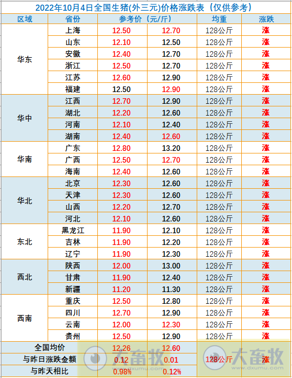 2022.10.04-今日猪价,全面涨!