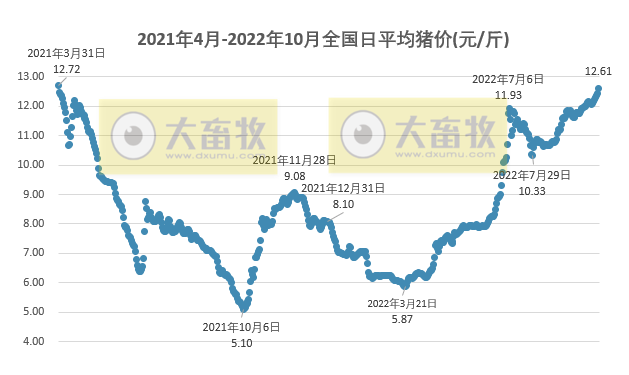 2022.10.05-今日猪价上涨,13省冲破13元