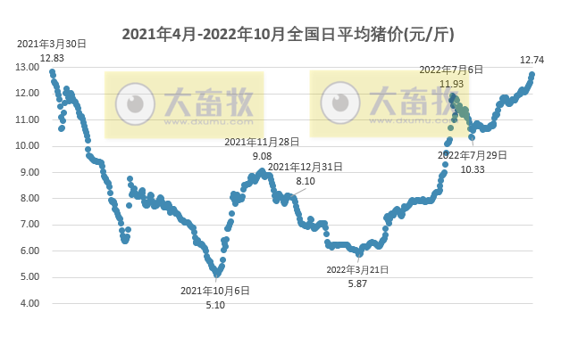 2022.10.06-今日猪价,8连涨,17省冲破13元