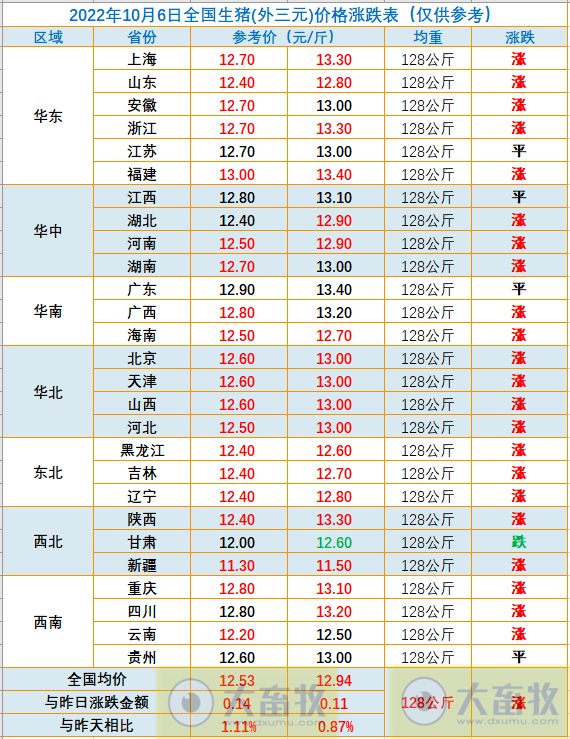 2022.10.06-今日猪价,8连涨,17省冲破13元