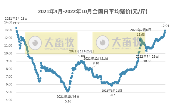 2022.10.07-今日猪价,9连涨,23省冲破13元