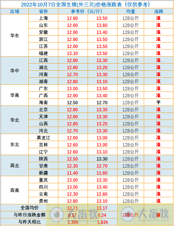 2022.10.07-今日猪价,9连涨,23省冲破13元