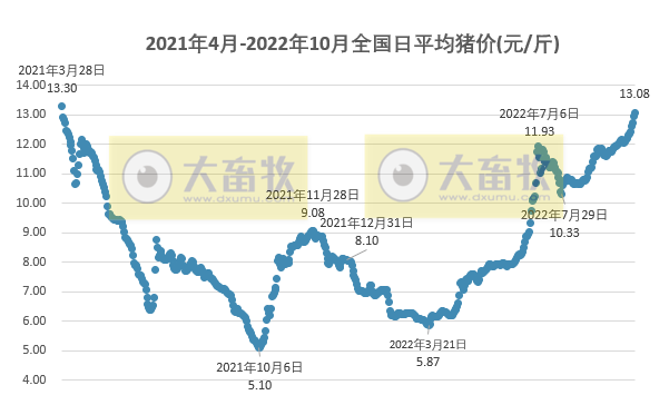 2022.10.08-今日全国均价突破13元,广东上涨至13.9元