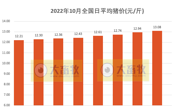 2022.10.08-今日全国均价突破13元,广东上涨至13.9元