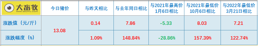 2022.10.08-今日全国均价突破13元,广东上涨至13.9元