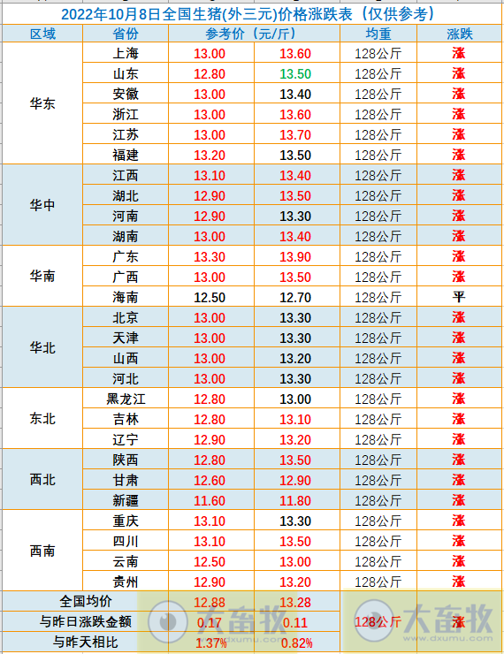 2022.10.08-今日全国均价突破13元,广东上涨至13.9元