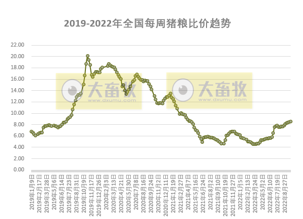 发改委发布2022年9月第4周生猪和家禽盈利情况及预期