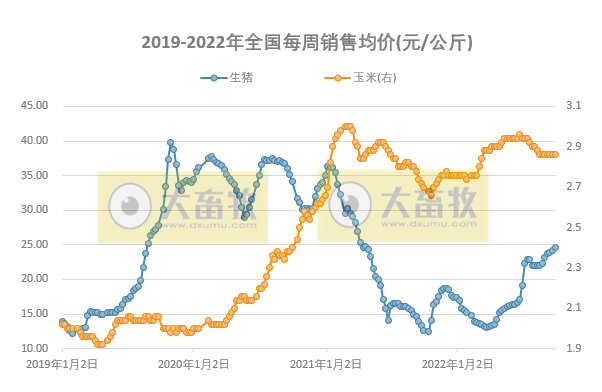 发改委发布2022年9月第4周生猪和家禽盈利情况及预期