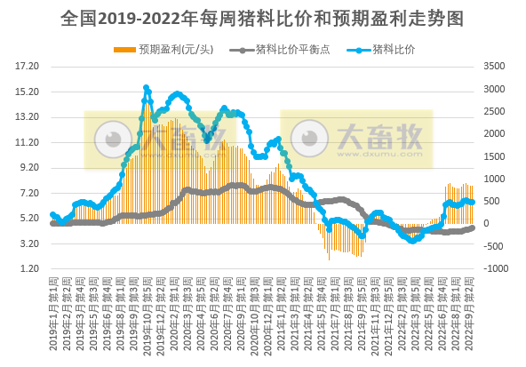 发改委发布2022年9月第4周生猪和家禽盈利情况及预期