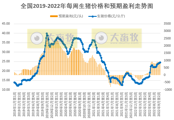 发改委发布2022年9月第4周生猪和家禽盈利情况及预期