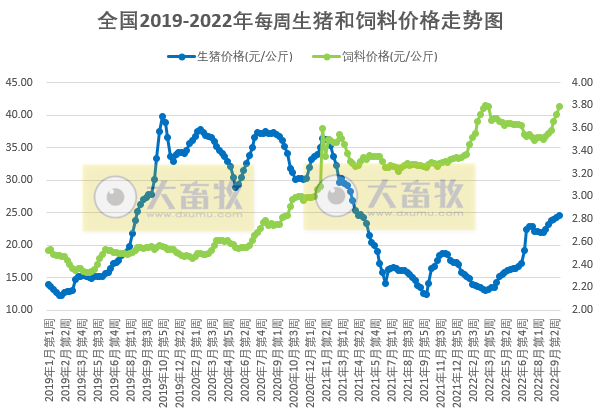 发改委发布2022年9月第4周生猪和家禽盈利情况及预期
