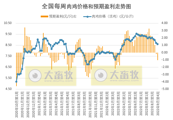 发改委发布2022年9月第4周生猪和家禽盈利情况及预期