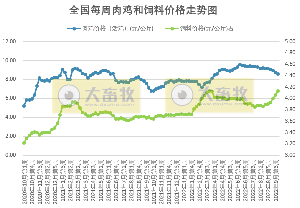 发改委发布2022年9月第4周生猪和家禽盈利情况及预期