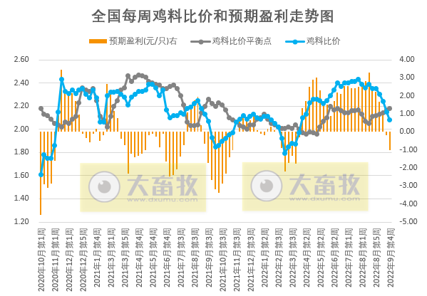 发改委发布2022年9月第4周生猪和家禽盈利情况及预期
