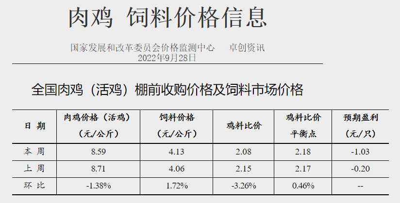 发改委发布2022年9月第4周生猪和家禽盈利情况及预期