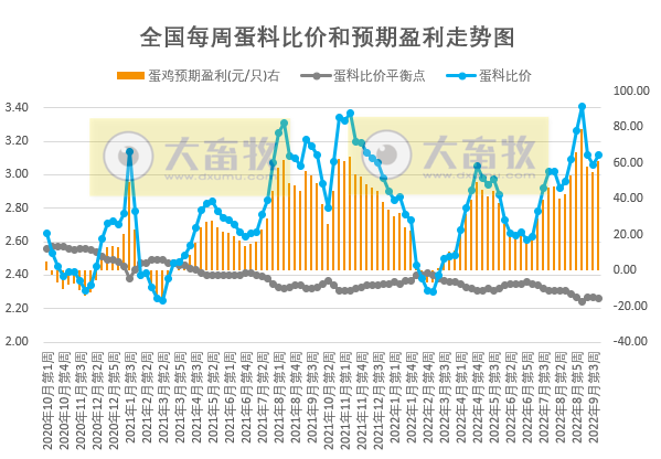 发改委发布2022年9月第4周生猪和家禽盈利情况及预期