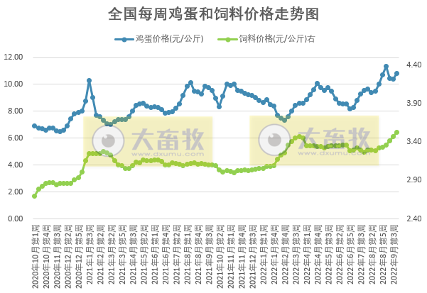发改委发布2022年9月第4周生猪和家禽盈利情况及预期