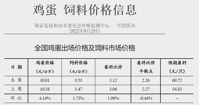 发改委发布2022年9月第4周生猪和家禽盈利情况及预期
