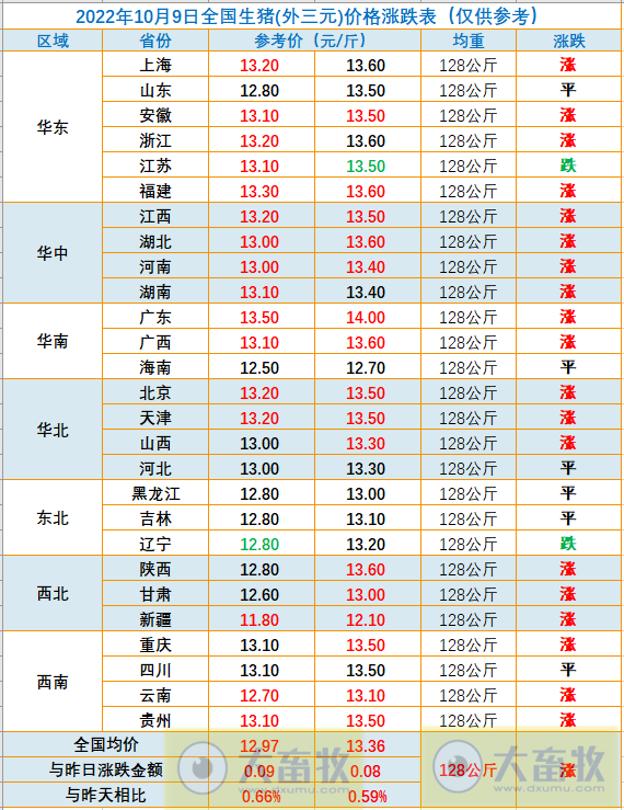 2022.10.09-今日猪价继续上涨,广东突破14元