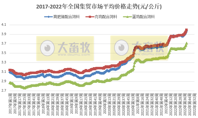 仔猪价格连降4周，豆粕创新高——农业农村部发布2022年9月第5周畜牧业产品价格及走势