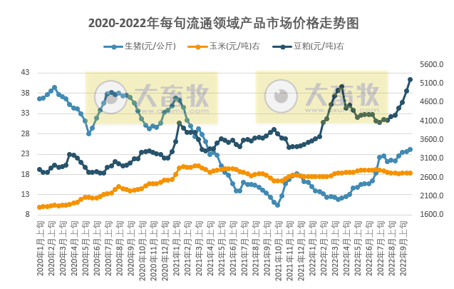 国家统计局最新数据:2022年9月下旬流通领域生猪、玉米和豆粕价格均上涨,豆粕突破5000元创新高