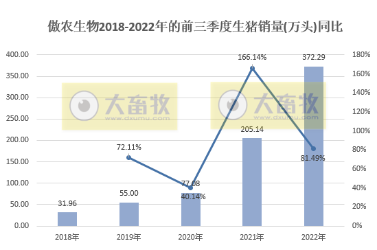 傲农生物:9月生猪销量环比减少,存栏量连续3个月刷新纪录