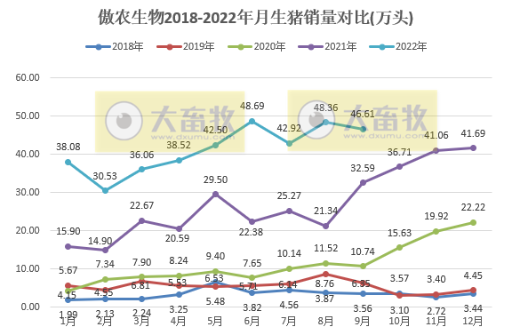 傲农生物:9月生猪销量环比减少,存栏量连续3个月刷新纪录