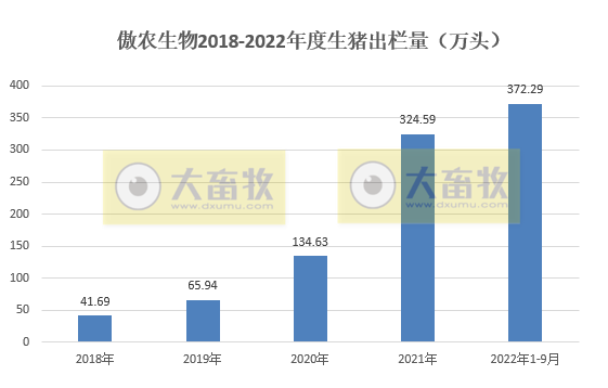 傲农生物:9月生猪销量环比减少,存栏量连续3个月刷新纪录